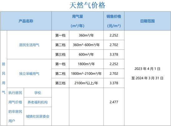 CNG最新价格表及市场走势深度解析，影响因素一览